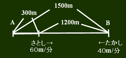 遅れて出発して出会う旅人算の解き方 考え方 算数パラダイス