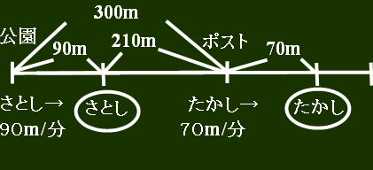 追いつく旅人算の解き方 考え方 算数パラダイス